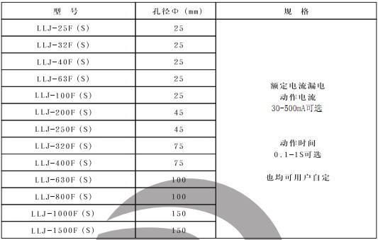 LLJ-250F(S)漏電繼電器部分型號