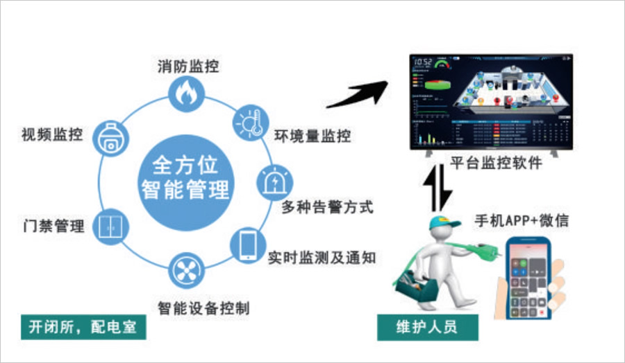 配電室環境監控系統實現目標